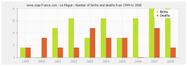 Le Pègue : Number of births and deaths from 1999 to 2008